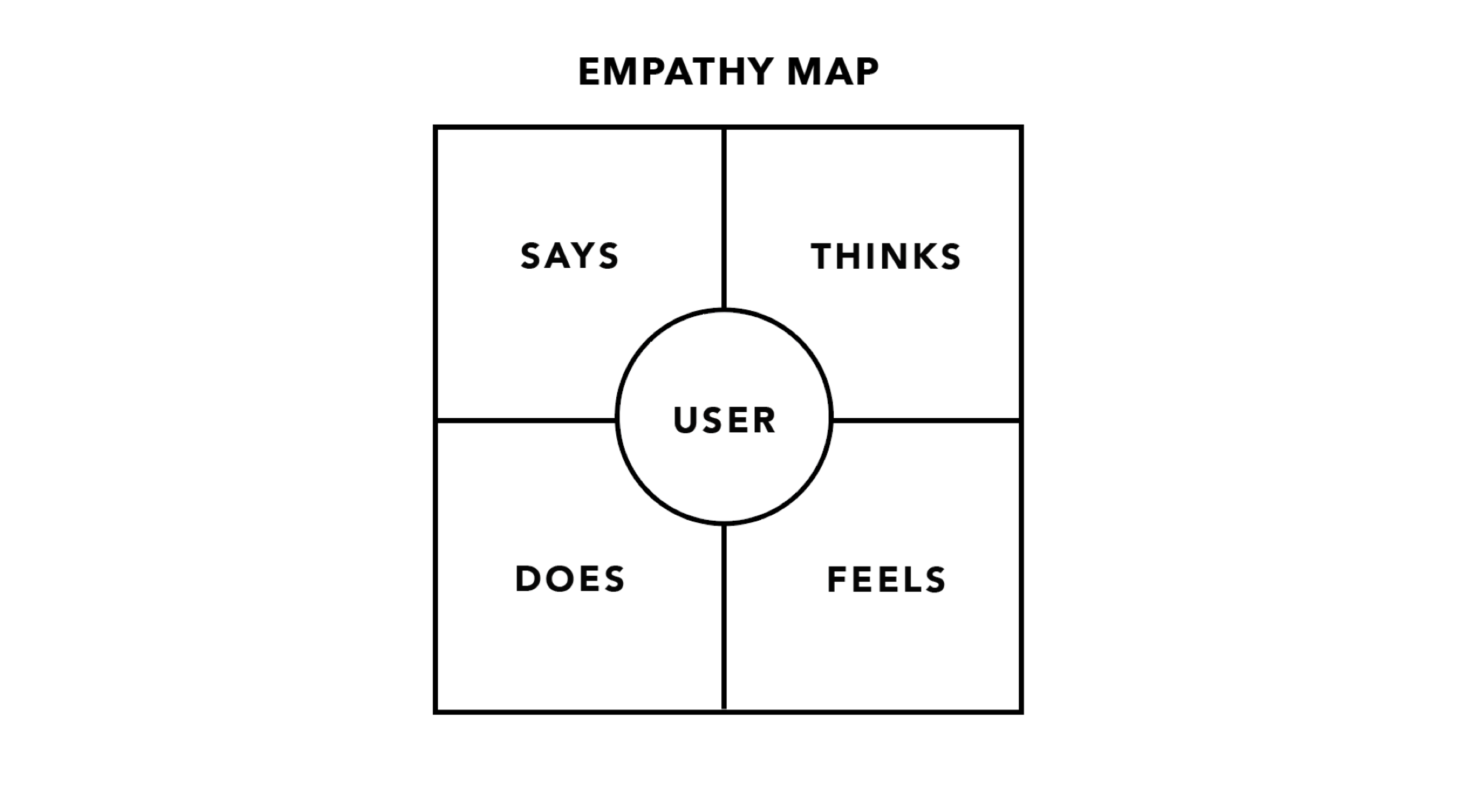 Empathy map Image showing an empathy map